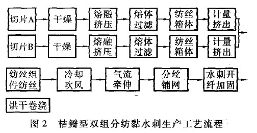 超細纖維無(wú)紡布廠(chǎng)家探討桔瓣型雙組分紡黏水刺超纖技術(shù)的工藝原理及其應用前景