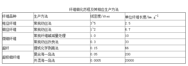 超細纖維無(wú)紡布廠(chǎng)家為您介紹超細纖維的制造方法